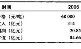 产品价格持续上升型公司趋势分析与运用要点