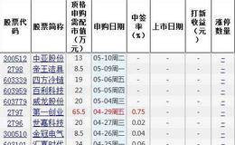 打新股的六个实用技巧，帮你轻松搞定打新股！