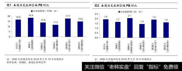 A股估值已经处于历史底部区域