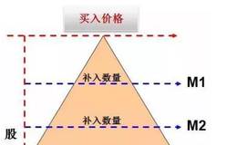 有哪些使用的补仓方法帮你防止股票被套？轻仓试盘有什么意义？