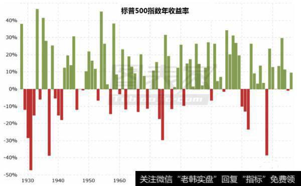 我们再具体来看看标普500的收益率吧。