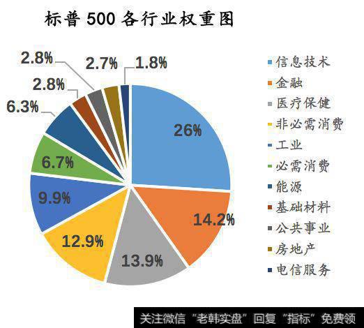 行业配比更加均匀