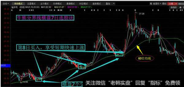 牛熊分界线附近横盘整理期间就是我们最佳介入位置