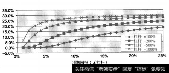 图3-8 夏普比率为0