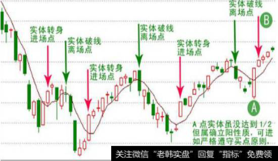 5日线的买入技巧