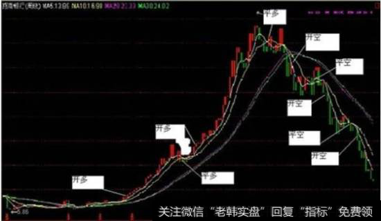 5日均线买卖