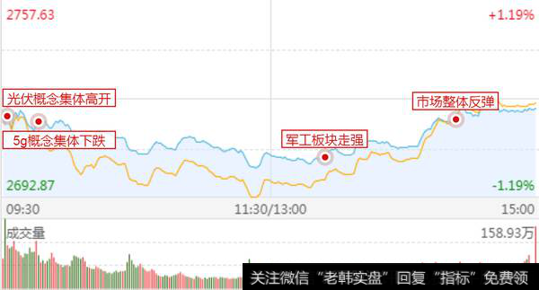 V型反转，军工+科技逆势上涨