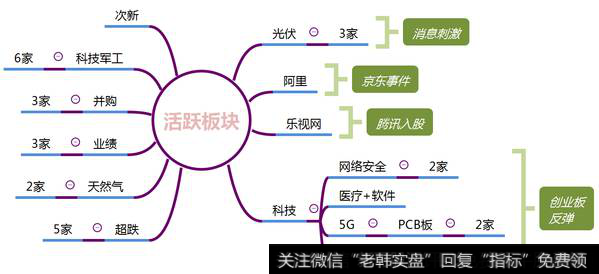 市场热点梳理图