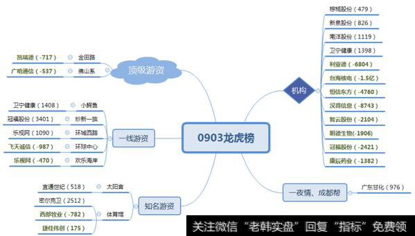 机构、小鳄鱼上榜卫宁健康；沪电股份涨停机构现买卖分歧。