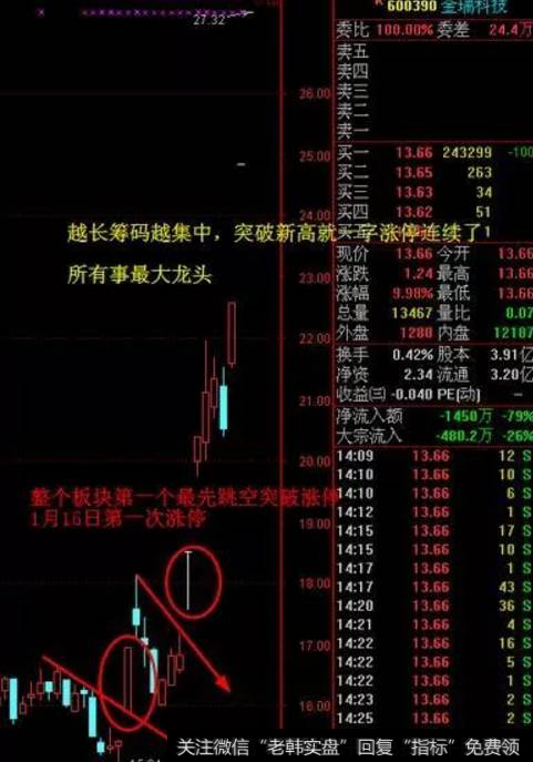 尾盘跳空突破选股法