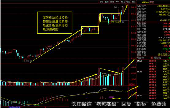 煤炭板块日线图