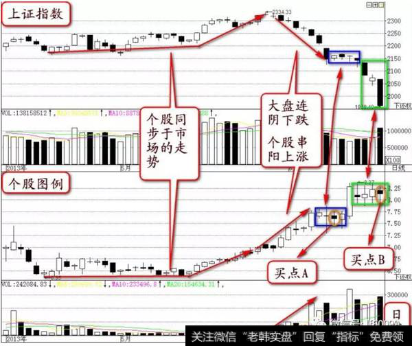 通过之前的K线大家可以轻松找到短线低点