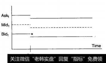 图11-3 信息不对称(逆向选择)