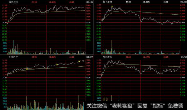 技术层面已经完全被控制，上证已经失真