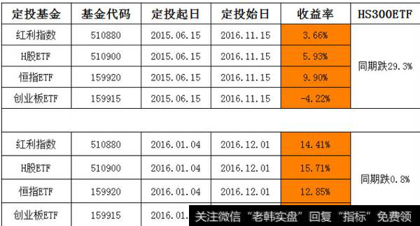 定投指数和同期HS300ETF收益对比表