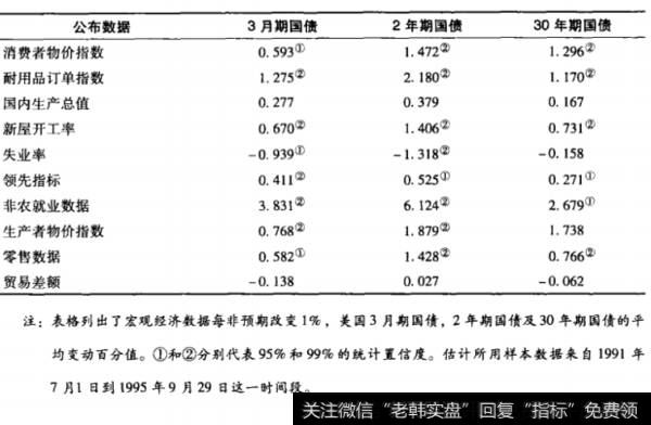 表12-4  Fleming和Remolona (1999)研究的宏观经济数据公布的影晌