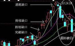 三大缺口的形态特征