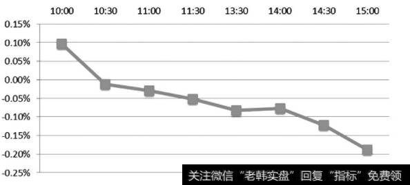 图为行权日各时段升贴水情况