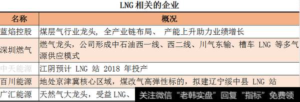 LNG的相关企业