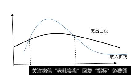 生命周期假说将人的一生分3个时期