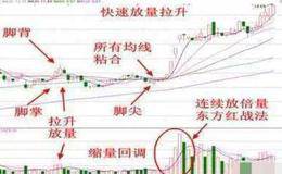 稳定获利的买入技巧：空中加油 、双鱼K线 、金鸡独立 、跳空十字