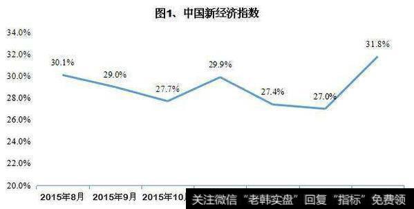 新经济指数