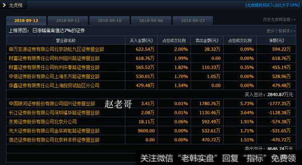 赵老哥卖出高斯贝尔1700万