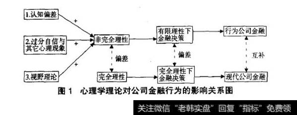 什么是行为公司金融理论的心理学基础？