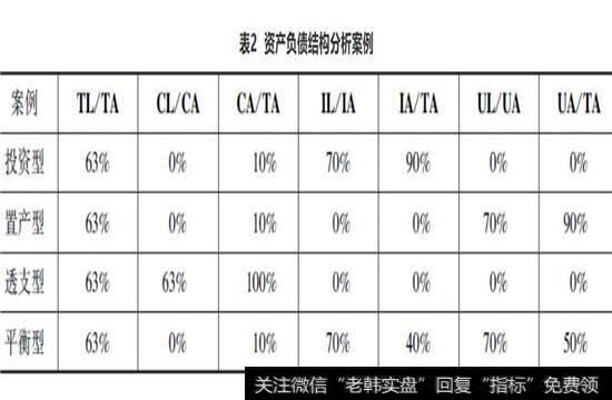 资产负债结构分析案例