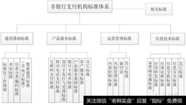 非银行支付机构标准体系是什么？是否应该推动无卡支付的发展？