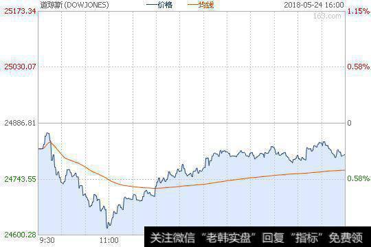 道琼斯-AIG商品指数