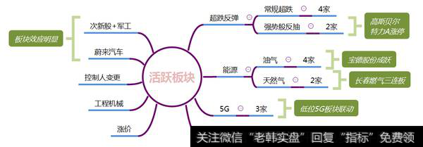 市场热点梳理图