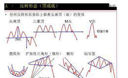 反转形态中的蜡烛图指什么？有哪些具体形态？在实际操作过程中我们该如何分析并加以利用？