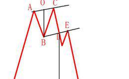 双头形态是什么，有哪些判断标准？在遇到这种情况时该在何点买入？