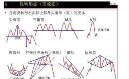 反转形态、形态分析和整理形态分别有哪些具体形态？详细了解它们的作用何在