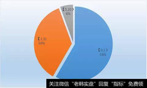 图1：预付卡费率情况占比分布图