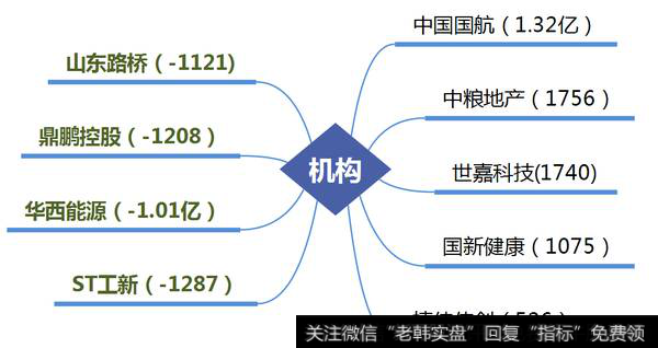 机构、古北路大买中国国航；游资介入多支“消费低价股”