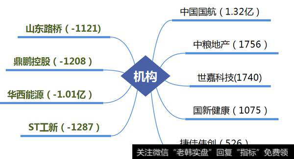 机构、古北路大买中国国航