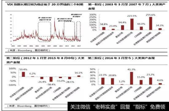 VIX指数长期处于低位，是相对良好的宏观经济基本面的映射