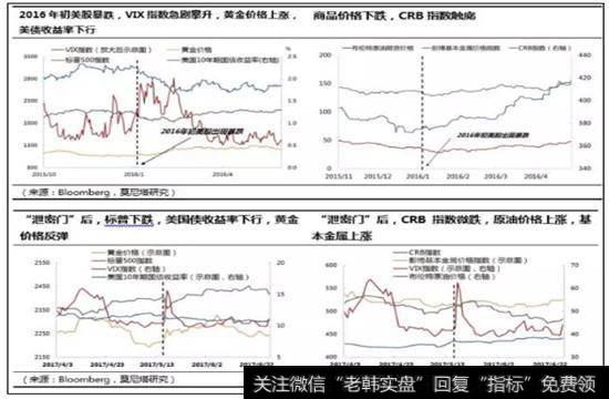 美股、美国国债和黄金价格的走势，与VIX指数的相关性明显强于大宗商品。