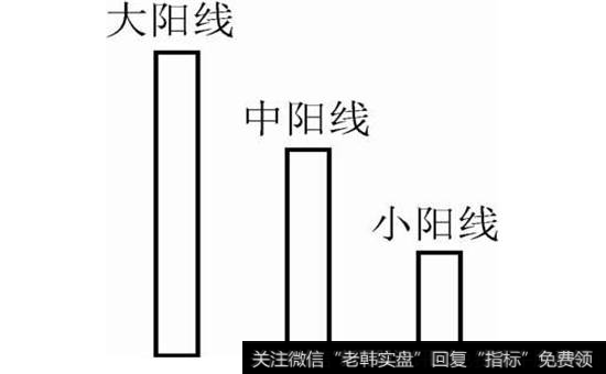 图3-3 阳线的种类