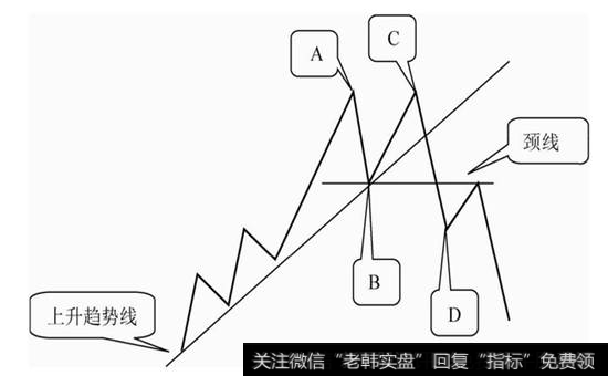 图3-23 双重顶