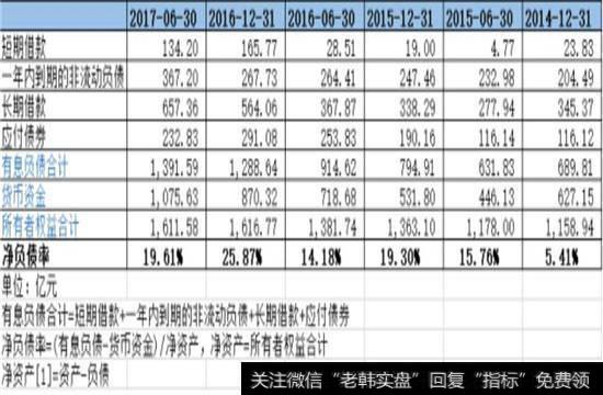 万科的净负债率在连年攀升