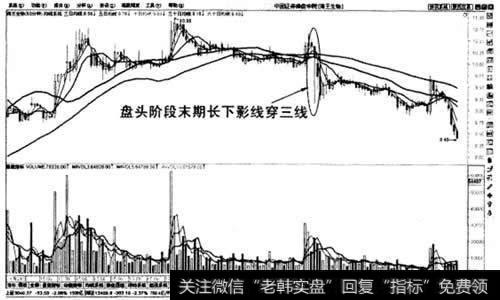 盘头阶段末期长下影线穿三线卖出法示意图