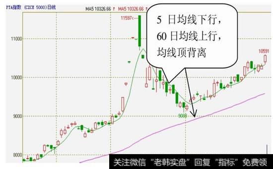 图5-6均线顶背离