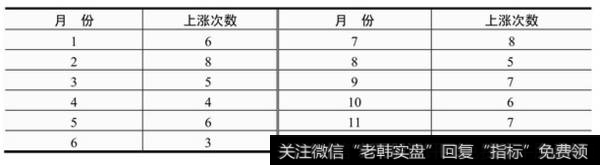 表7-4  白银价格从2002年到2011年10年以来每个月的上涨次数