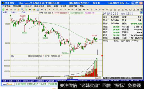 图7-23  沪铜1211的日K线图