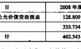 关于上市公司现金流量表补充资料的说明