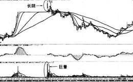 5-60分钟图均线止赢法则