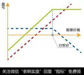 持有足额标的证券的基础上，卖出相应数量的认购期权合约